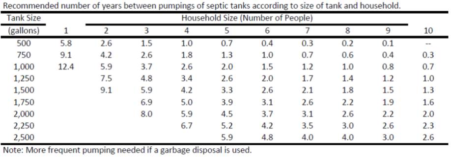 Septic Tank Pumping Frequency